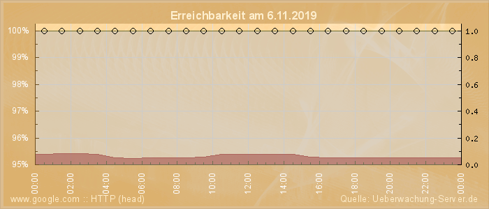 Grafik der Erreichbarkeit