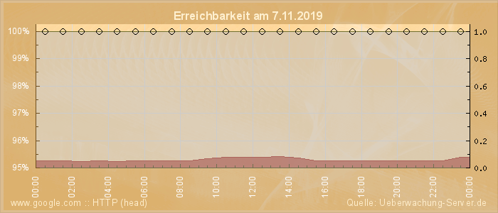 Grafik der Erreichbarkeit