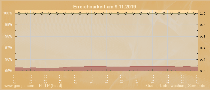 Grafik der Erreichbarkeit