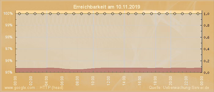 Grafik der Erreichbarkeit