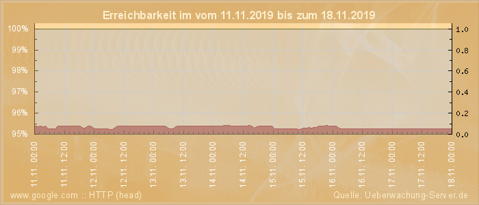 Grafik der Erreichbarkeit