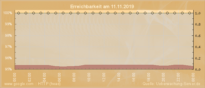 Grafik der Erreichbarkeit