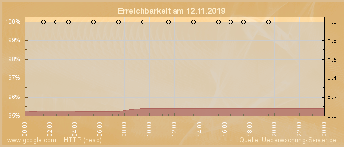 Grafik der Erreichbarkeit