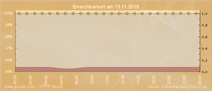 Grafik der Erreichbarkeit