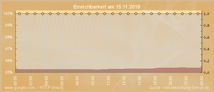 Grafik der Erreichbarkeit