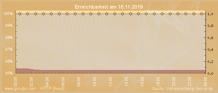 Grafik der Erreichbarkeit