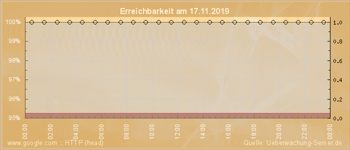 Grafik der Erreichbarkeit