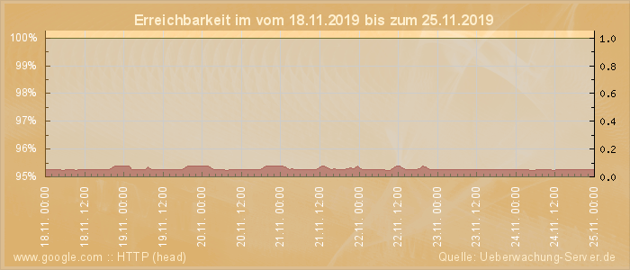 Grafik der Erreichbarkeit