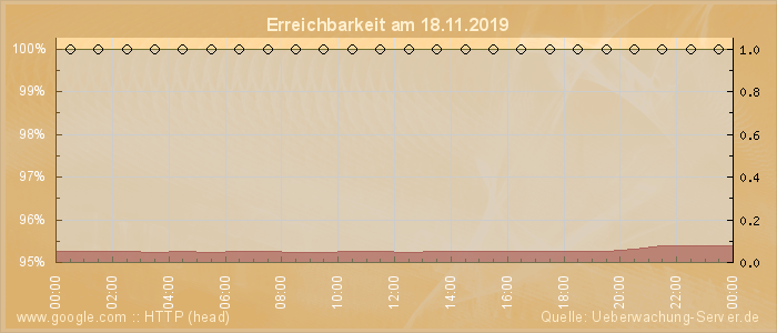 Grafik der Erreichbarkeit