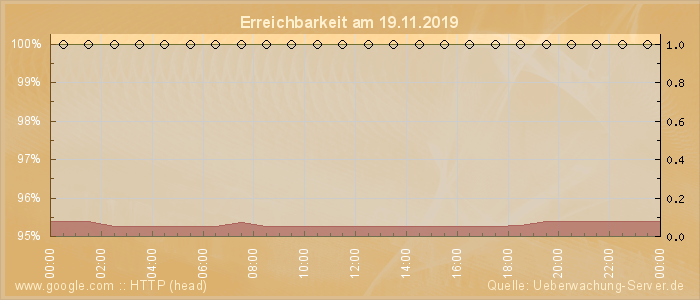 Grafik der Erreichbarkeit