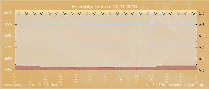 Grafik der Erreichbarkeit