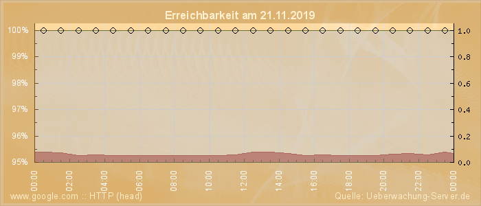 Grafik der Erreichbarkeit