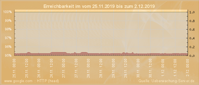 Grafik der Erreichbarkeit