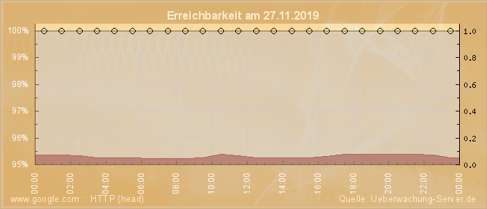 Grafik der Erreichbarkeit