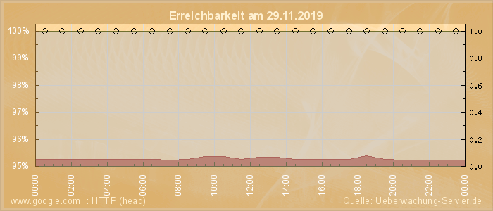 Grafik der Erreichbarkeit