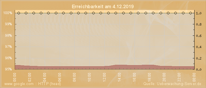 Grafik der Erreichbarkeit