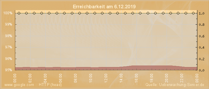 Grafik der Erreichbarkeit