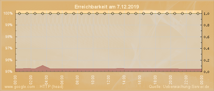 Grafik der Erreichbarkeit