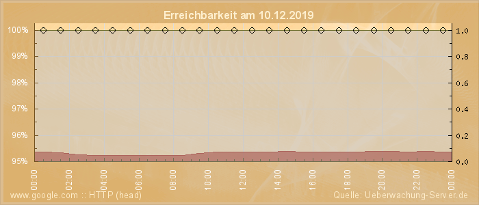 Grafik der Erreichbarkeit