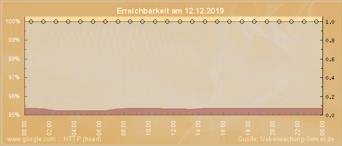 Grafik der Erreichbarkeit