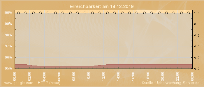 Grafik der Erreichbarkeit