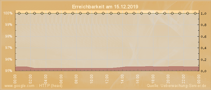 Grafik der Erreichbarkeit