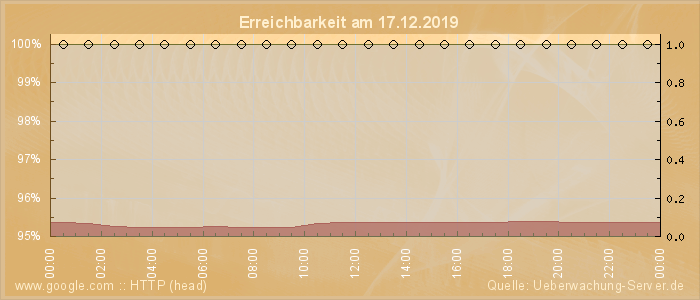 Grafik der Erreichbarkeit