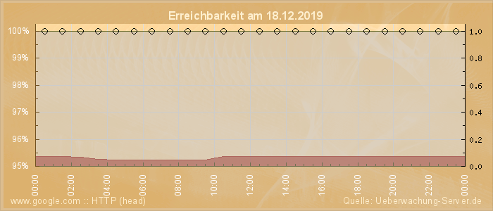 Grafik der Erreichbarkeit