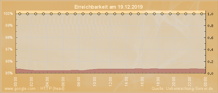 Grafik der Erreichbarkeit