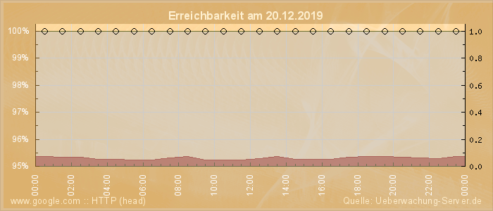 Grafik der Erreichbarkeit