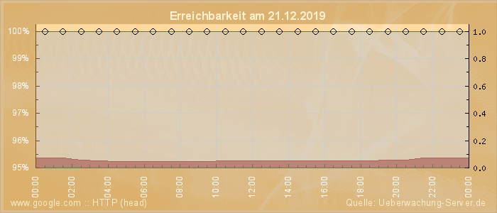 Grafik der Erreichbarkeit