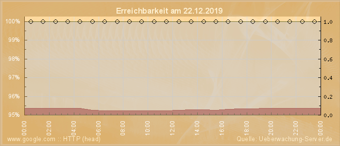 Grafik der Erreichbarkeit