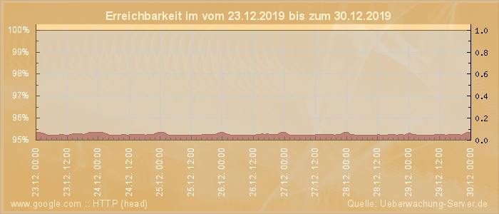 Grafik der Erreichbarkeit