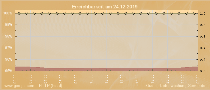 Grafik der Erreichbarkeit