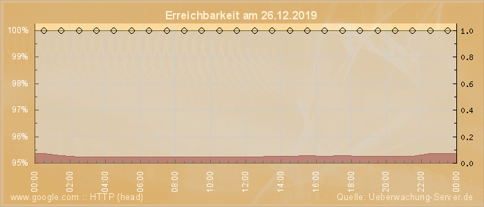 Grafik der Erreichbarkeit