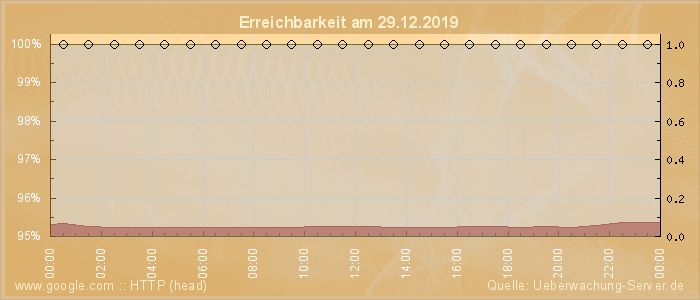 Grafik der Erreichbarkeit