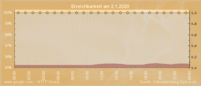 Grafik der Erreichbarkeit