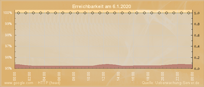 Grafik der Erreichbarkeit