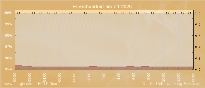 Grafik der Erreichbarkeit