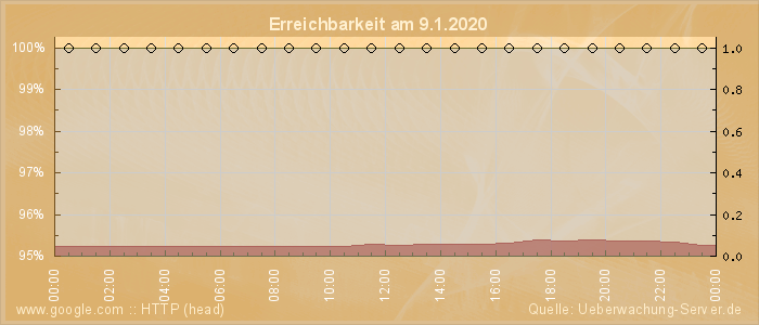 Grafik der Erreichbarkeit