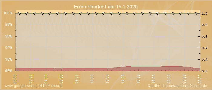 Grafik der Erreichbarkeit