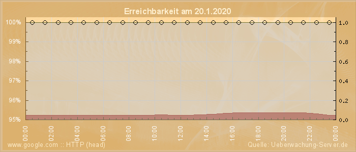 Grafik der Erreichbarkeit