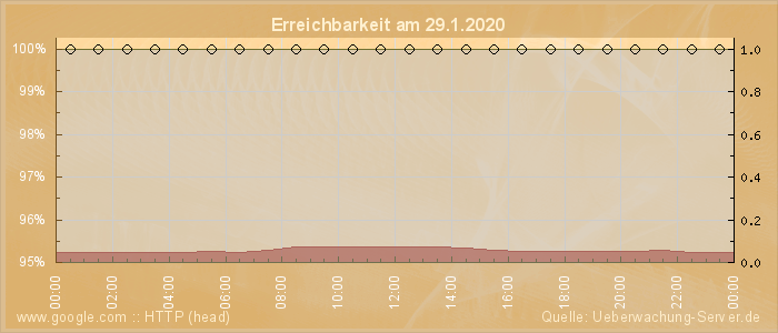 Grafik der Erreichbarkeit