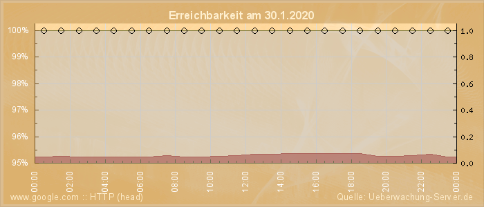 Grafik der Erreichbarkeit