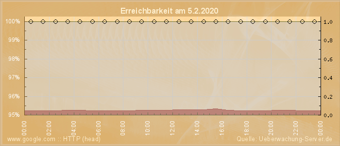 Grafik der Erreichbarkeit