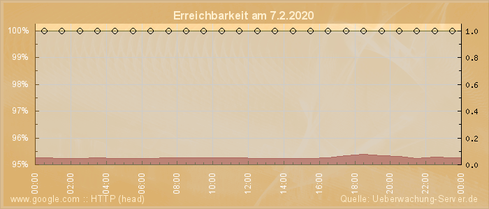 Grafik der Erreichbarkeit