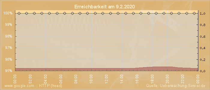 Grafik der Erreichbarkeit