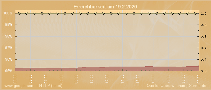 Grafik der Erreichbarkeit