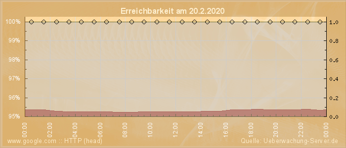 Grafik der Erreichbarkeit