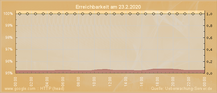 Grafik der Erreichbarkeit